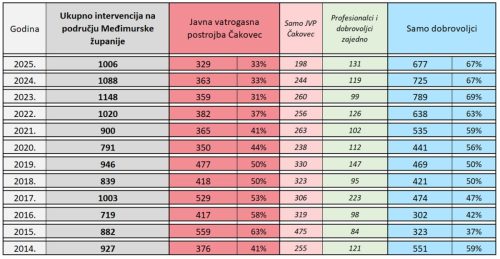 Intervencije na području Međimurske županije kroz godine